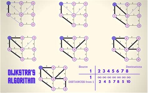 advantages of dijkstra algorithm