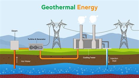 advantages of geothermal energy work