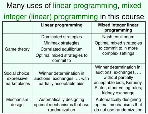 Advantages Of Mixed Integer Linear Programming