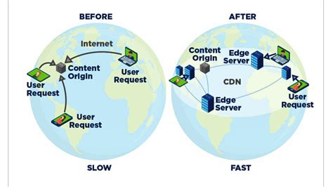 Advantages Of Using Cdn