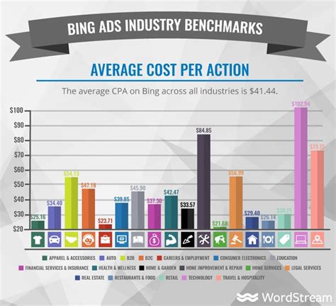 advertising with bing cost