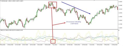 adx wilder indicator