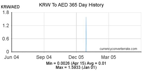 aed to korean currency