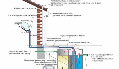 L’importance de la ventilation de la fosse septique