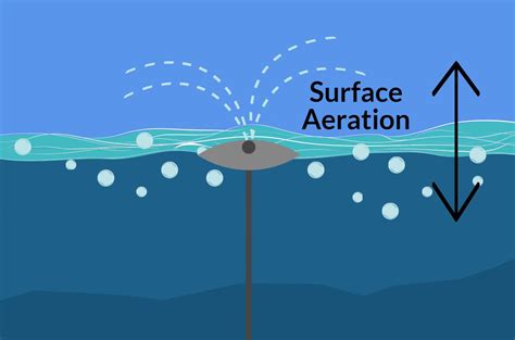 Aeration Vs Oxygenation