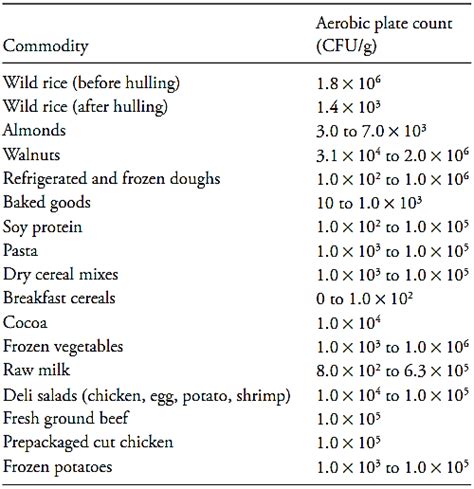 Aerobic Plate Count Acceptable Limits