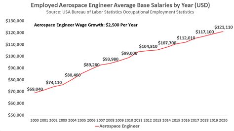 Factors Influencing Aerodynamics Engineer Salary