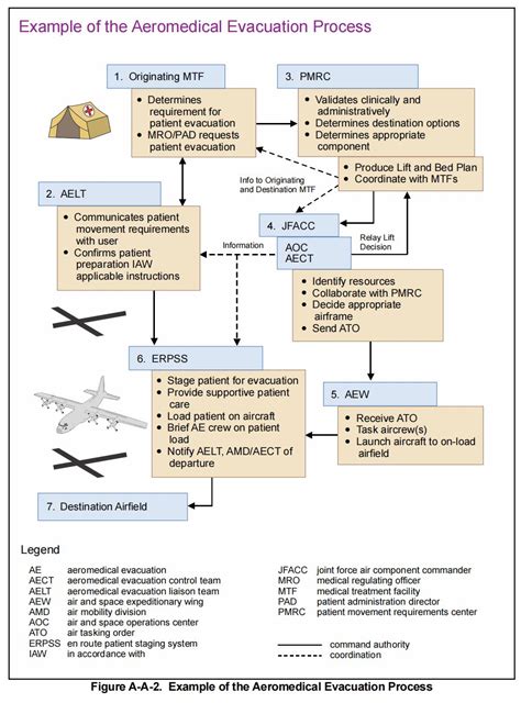 Aeromedical Evacuation System Definition