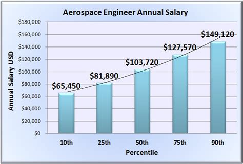 Aeronautical Engineering Salary