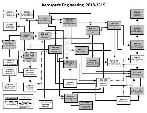 aerospace engineering ucf flowchart