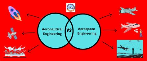 Aerospace Vs Aeronautical