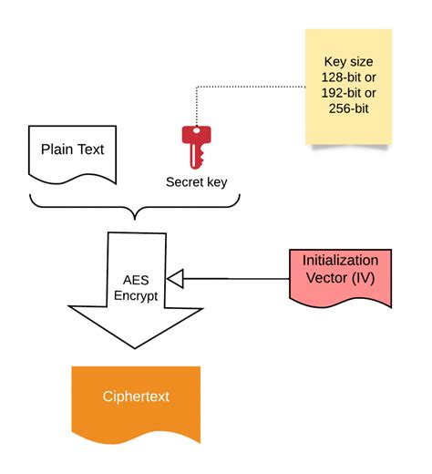The Aes Encryption Key Example For Guys