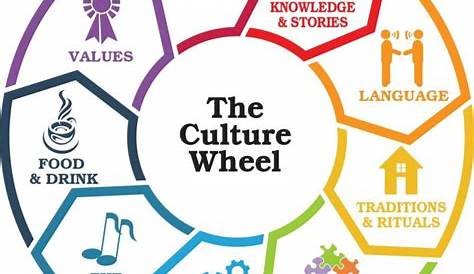 Elements of Culture. Create WebQuest