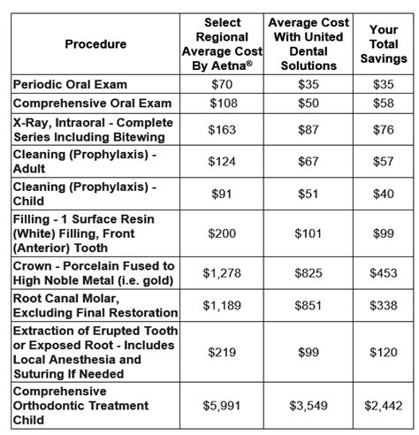 aetna vital savings dental plan fee schedule