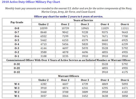 af officer pay chart