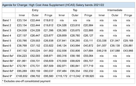 afc 2022 pay scales
