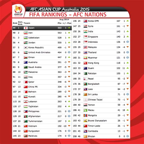 afc asian cup 2015 standings