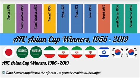 afc asian cup past winners