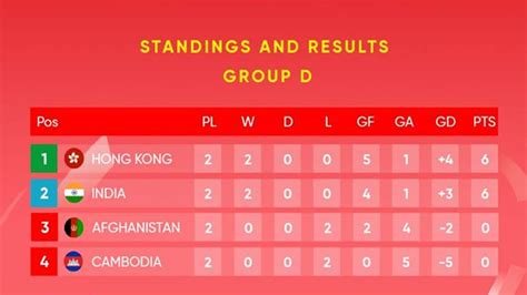 afc asian cup points table 2022