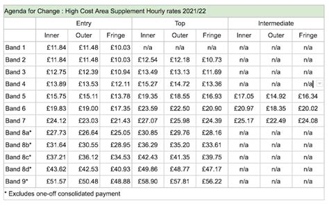 afc band 7 pay scale