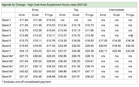 afc pay scales 2021/22