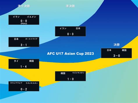 afc u17 アジアカップ 2023 予選放送