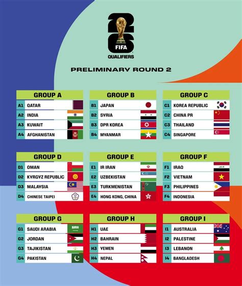 afc world cup qualifiers groups