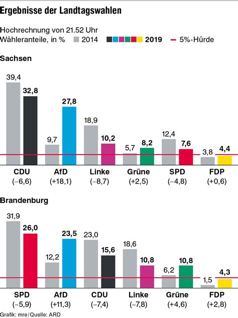 afd neueste umfragewerte in wahlumfragen