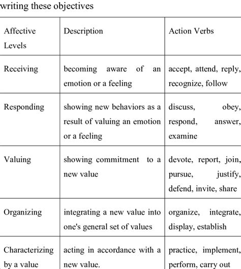 affective learning objectives examples in lesson plan