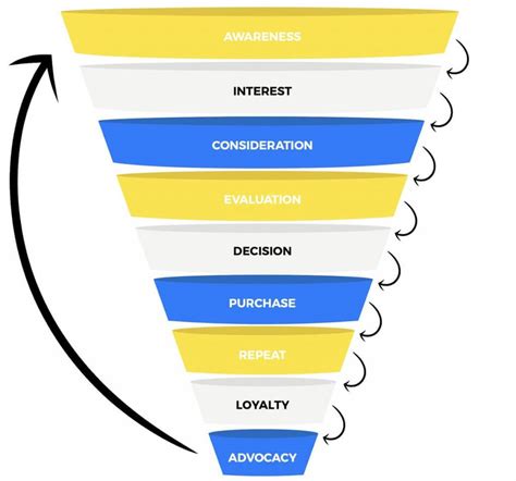 A Quick Guide To An Affiliate Marketing Sales Funnel