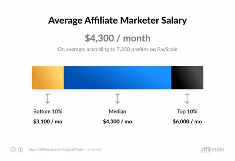 affiliate marketing earnings