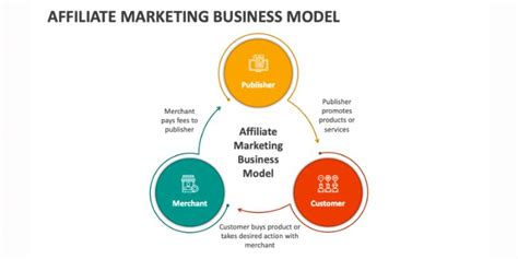 The Ultimate Guide to the Affiliate Marketing Model: Real-World Examples & Strategies