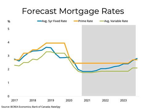 affinity mortgage rates forecast