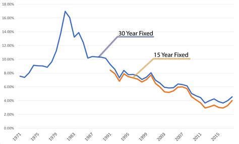 affinity mortgage rates history