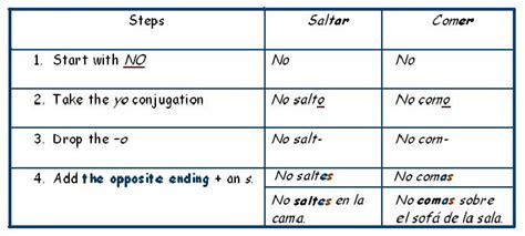 affirmative and negative tu commands quizlet