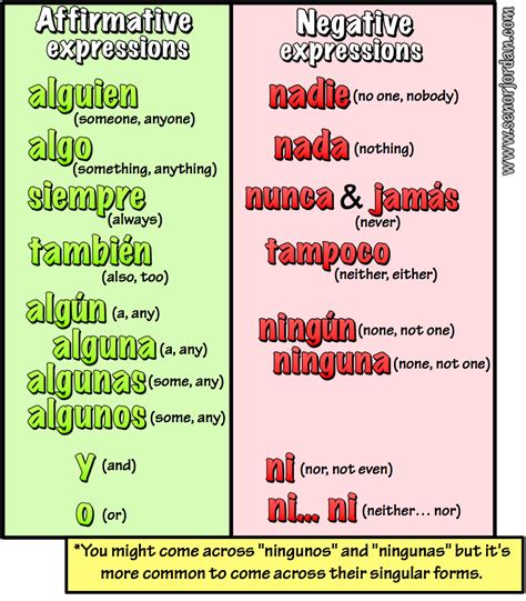 affirmative and negative words in spanish quizlet