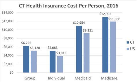 affordable health insurance ct
