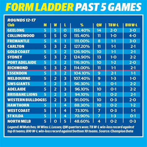 afl tables most games