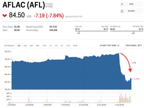 aflac stock market today