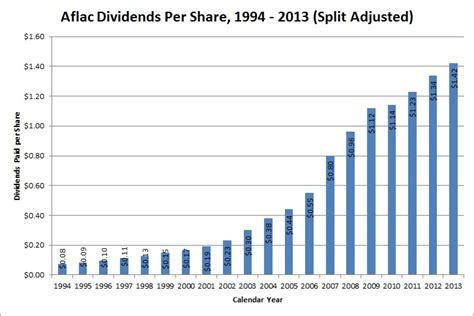 aflac stock prices dividend