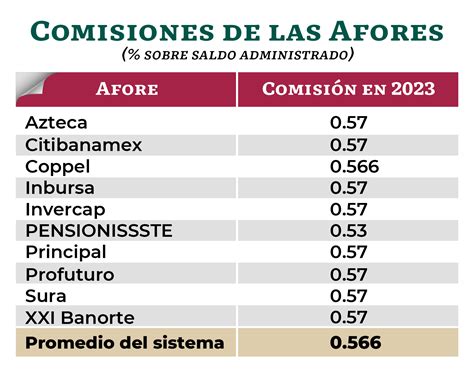 afores con mayor rendimiento 2023