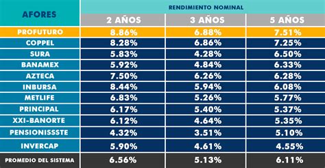 afores tabla de rendimiento