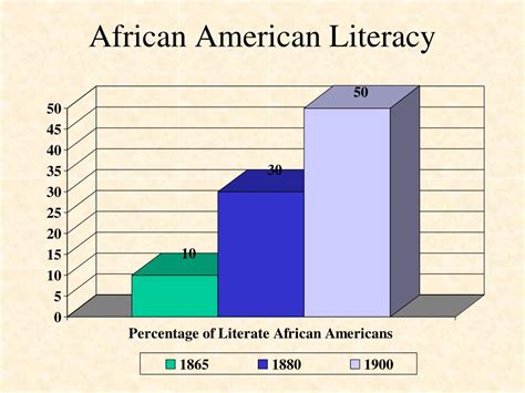 african american literacy rates over time