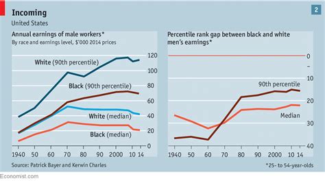 african american vs white statistics