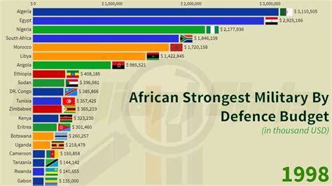 african countries military ranking