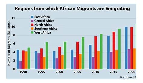 Le développement africain à l’aune des bassins de migrations