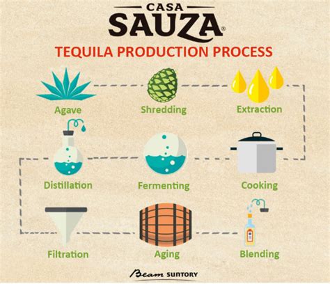 agave tequila process