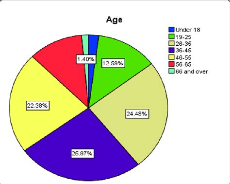 CensusScope Population Pyramid and Age Distribution Statistics