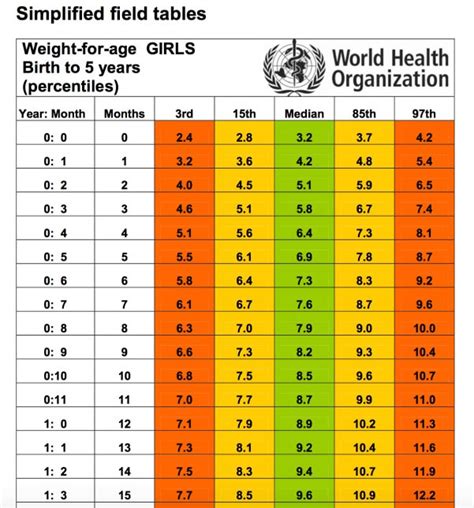 Age wise mean of body weight and height among school going boys of