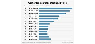 Age and gender car insurance premium